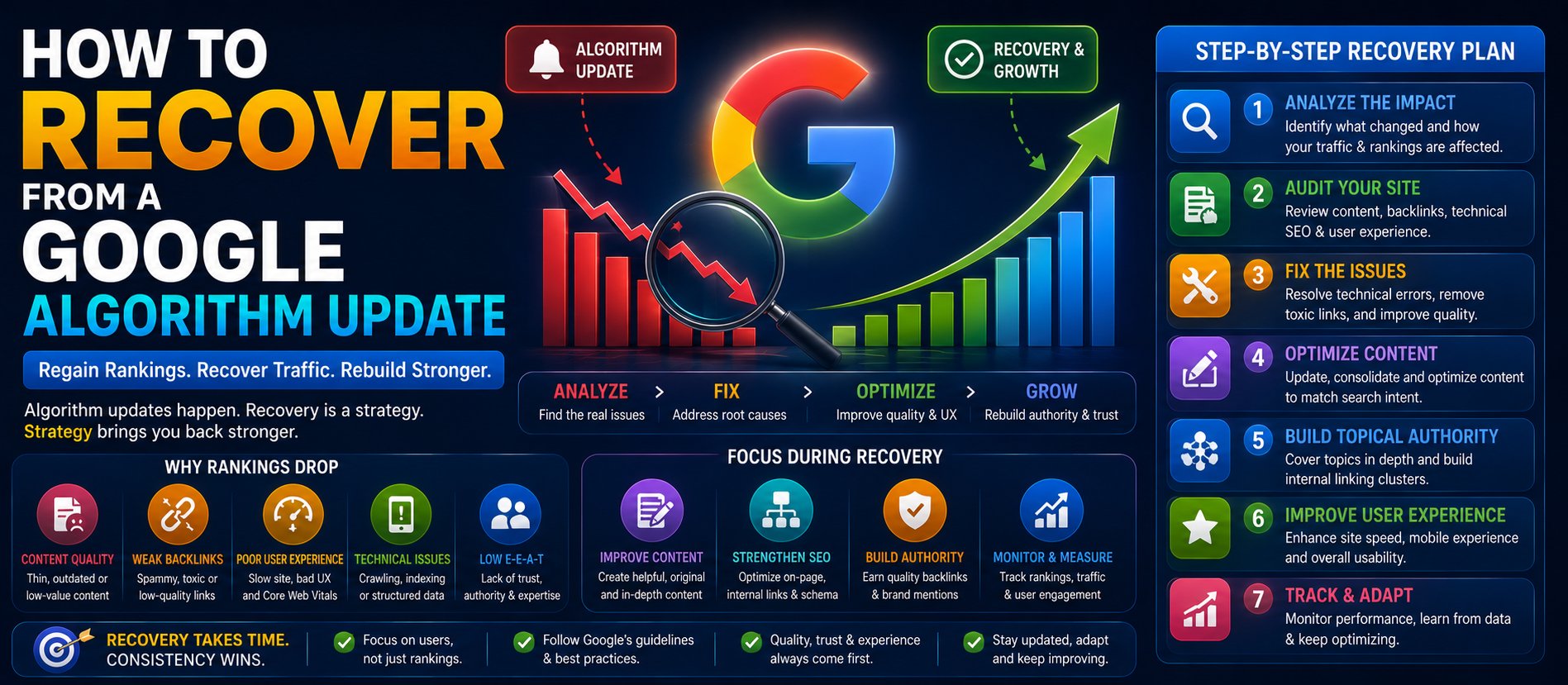 How to Recover from a Google Algorithm Update in 2026