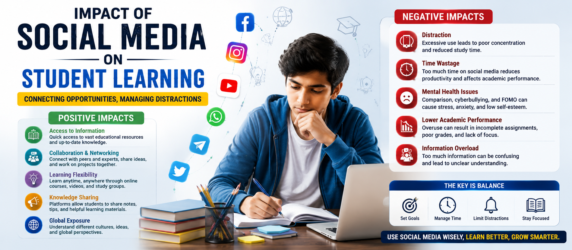 Impact of Social Media on Student Learning