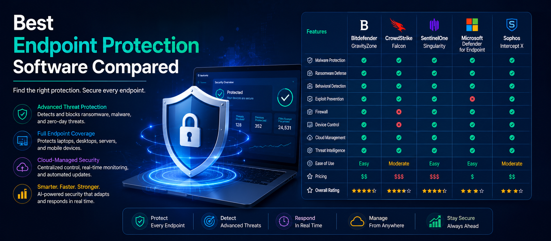 Best Endpoint Protection Software Compared: Complete Guide for Businesses in 2026