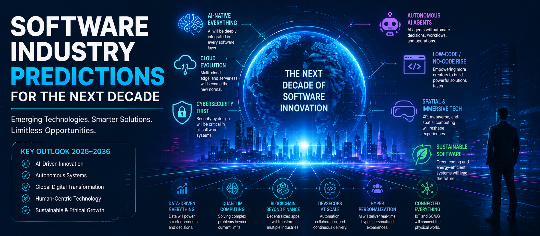 Software Industry Predictions for the Next Decade: Trends That Will Shape 2026–2036