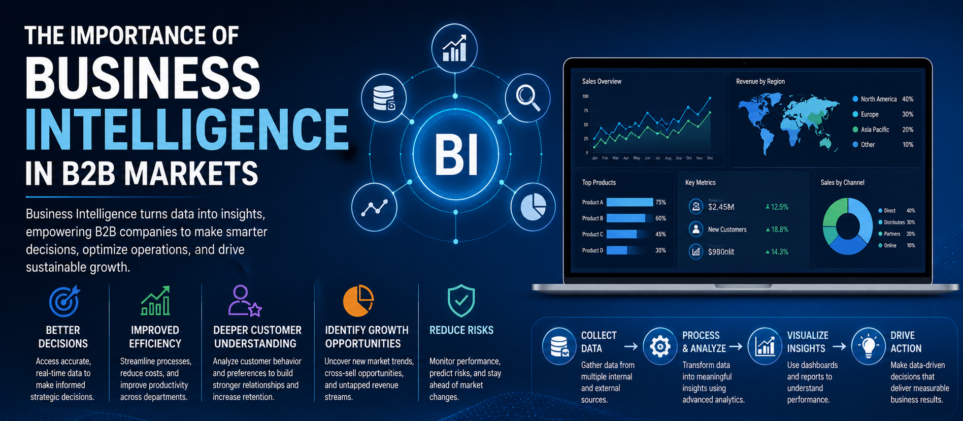 The Importance of Business Intelligence in B2B Markets