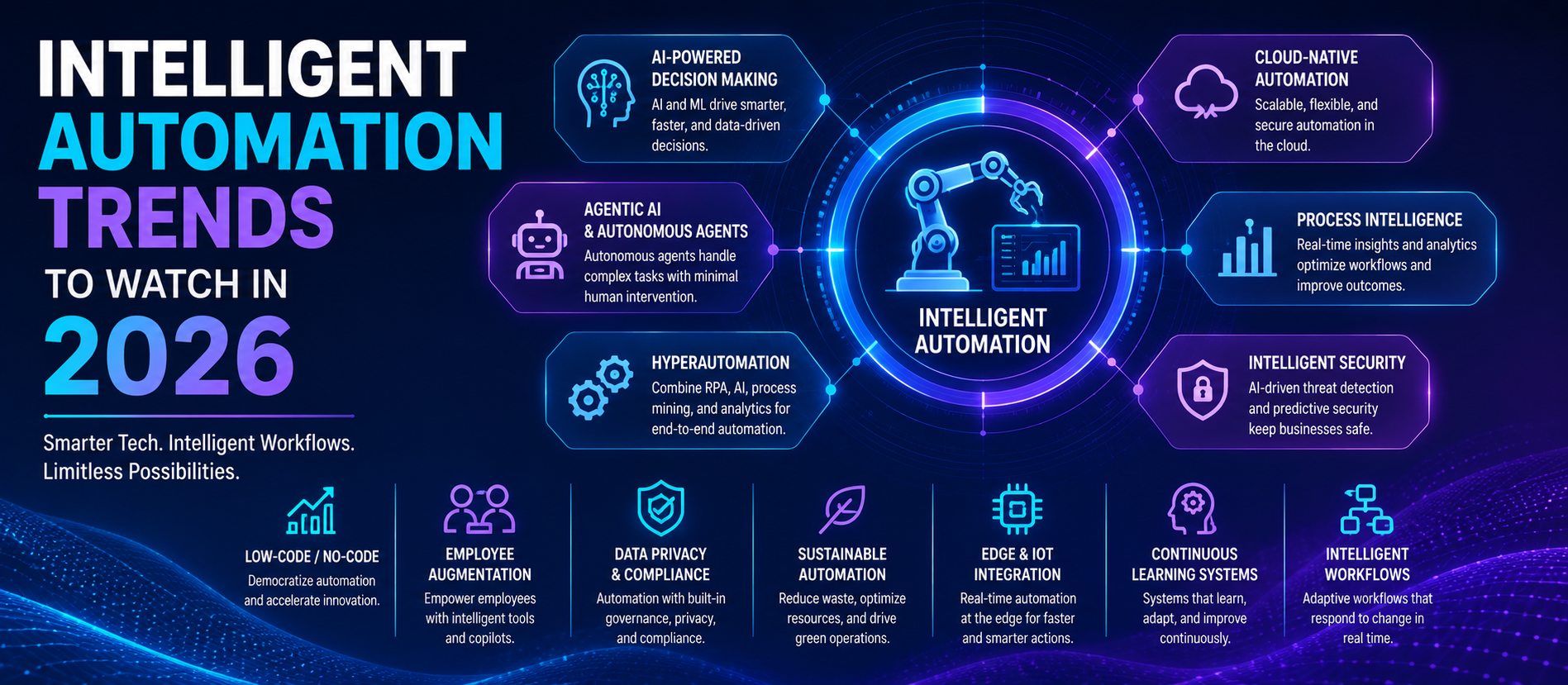 Intelligent Automation Trends to Watch in 2026