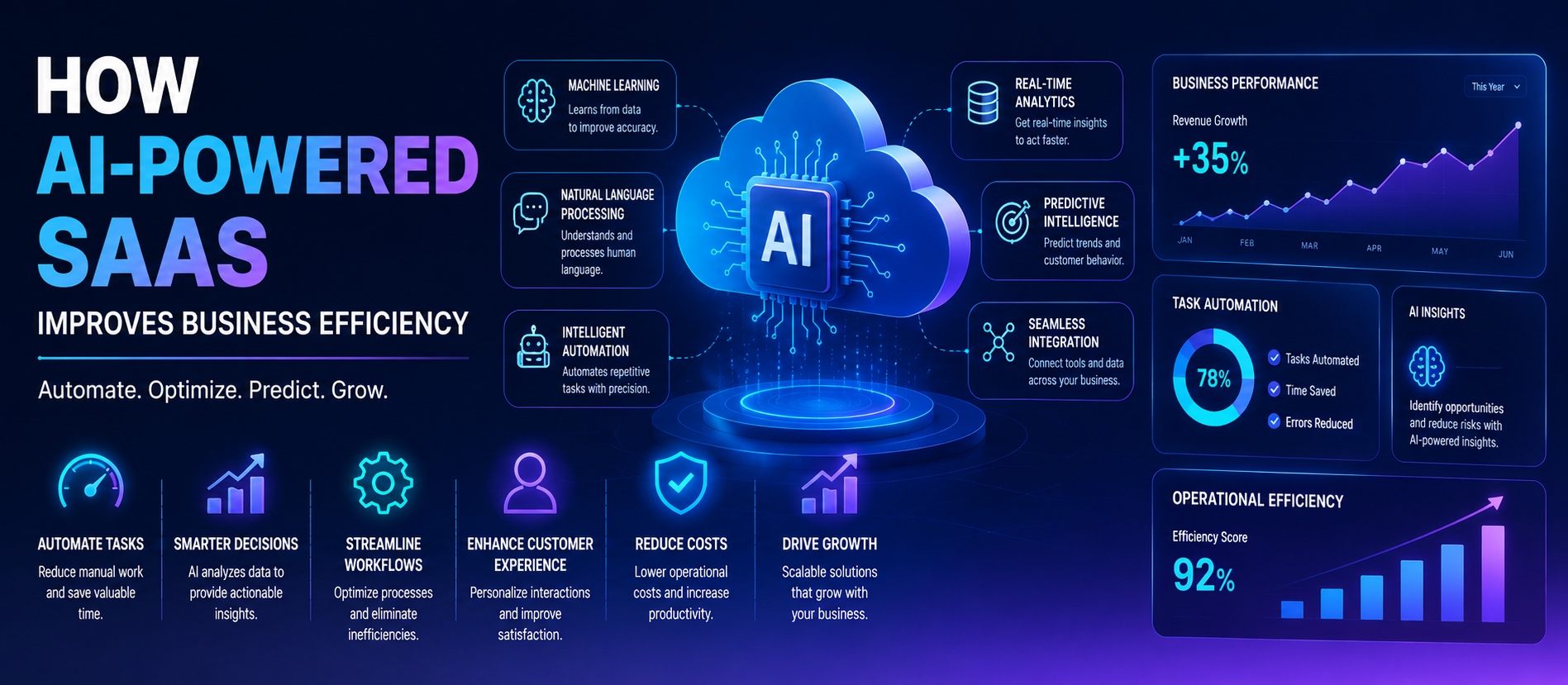 How AI-Powered SaaS Improves Business Efficiency