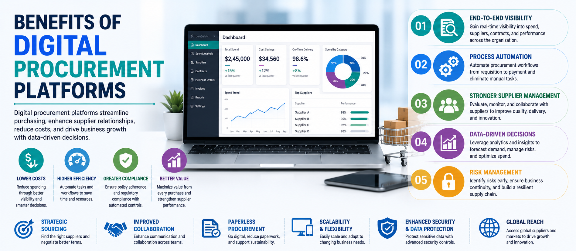 Benefits of Digital Procurement Platforms