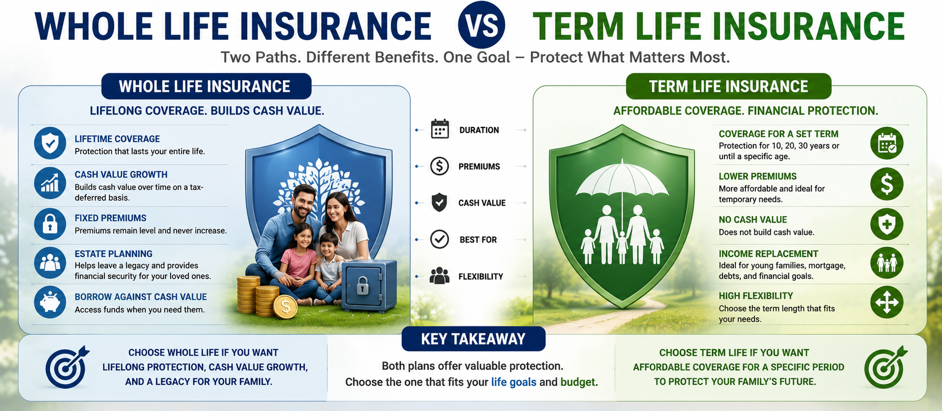 Whole Life Insurance vs Term Life Insurance