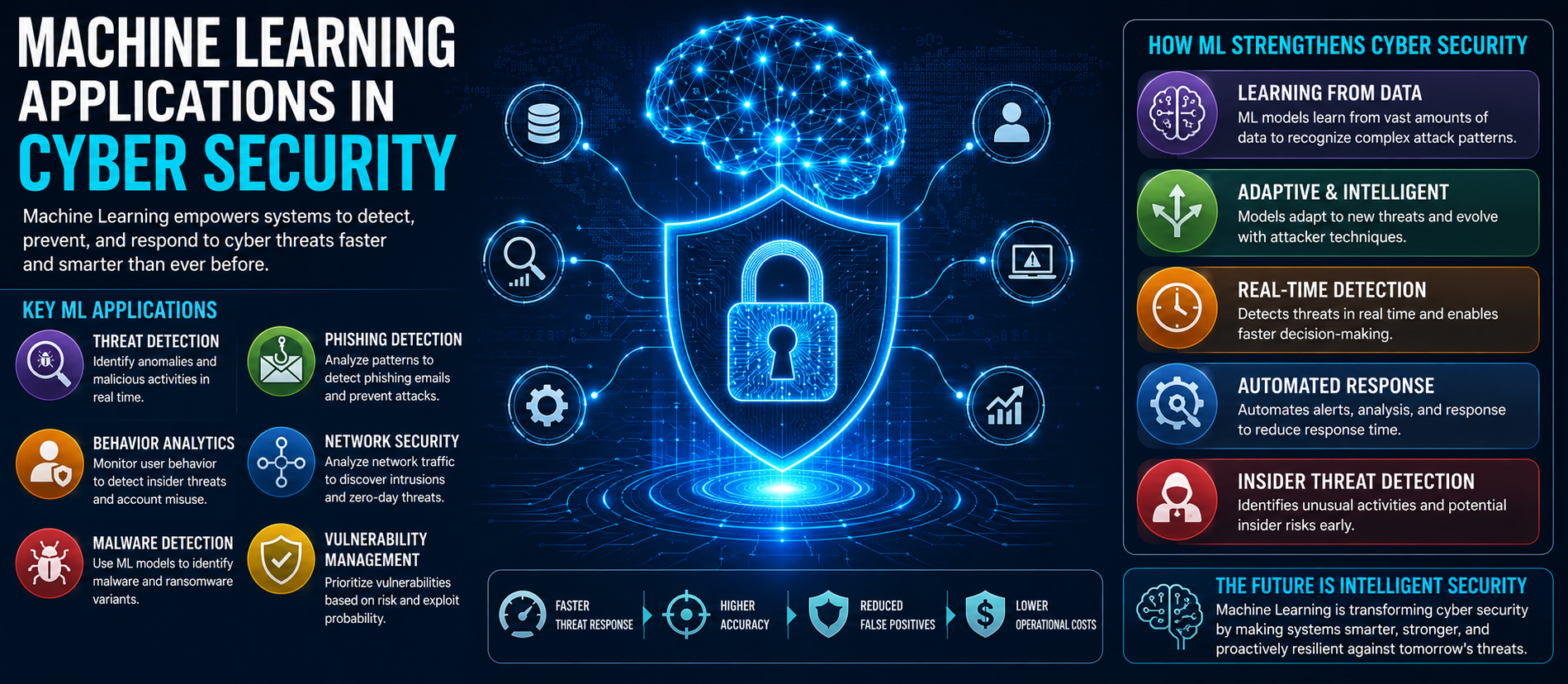 Machine Learning Applications in Cyber Security: A Complete Guide for 2026
