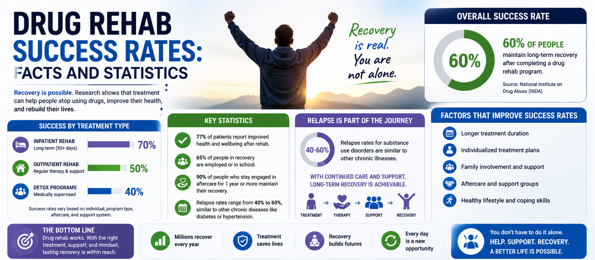 Drug Rehab Success Rates: Facts and Statistics
