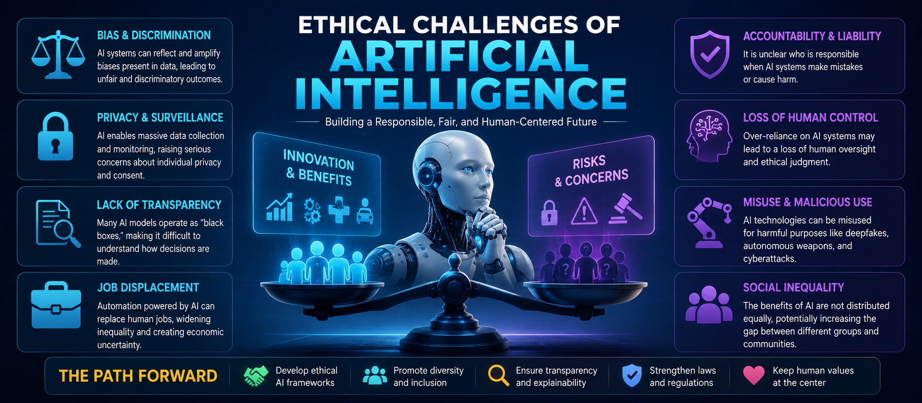 Ethical Challenges of Artificial Intelligence