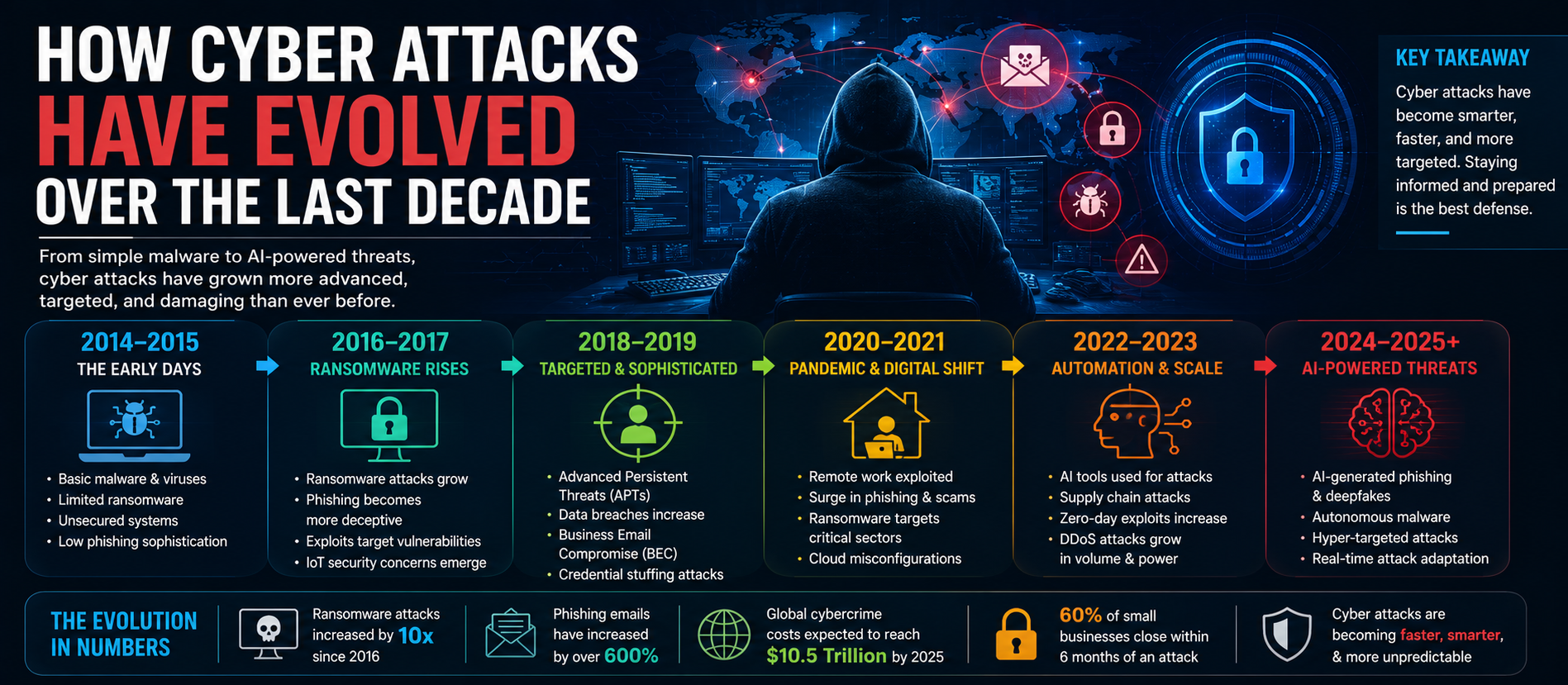 How Cyber Attacks Have Evolved Over the Last Decade (2016–2026)