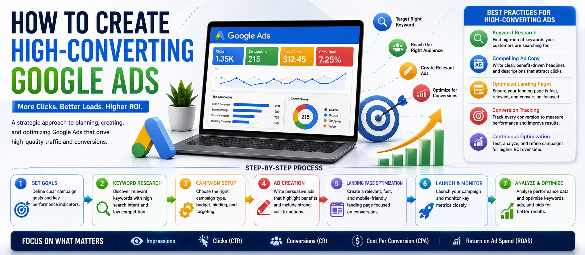 How to Create High-Converting Google Ads