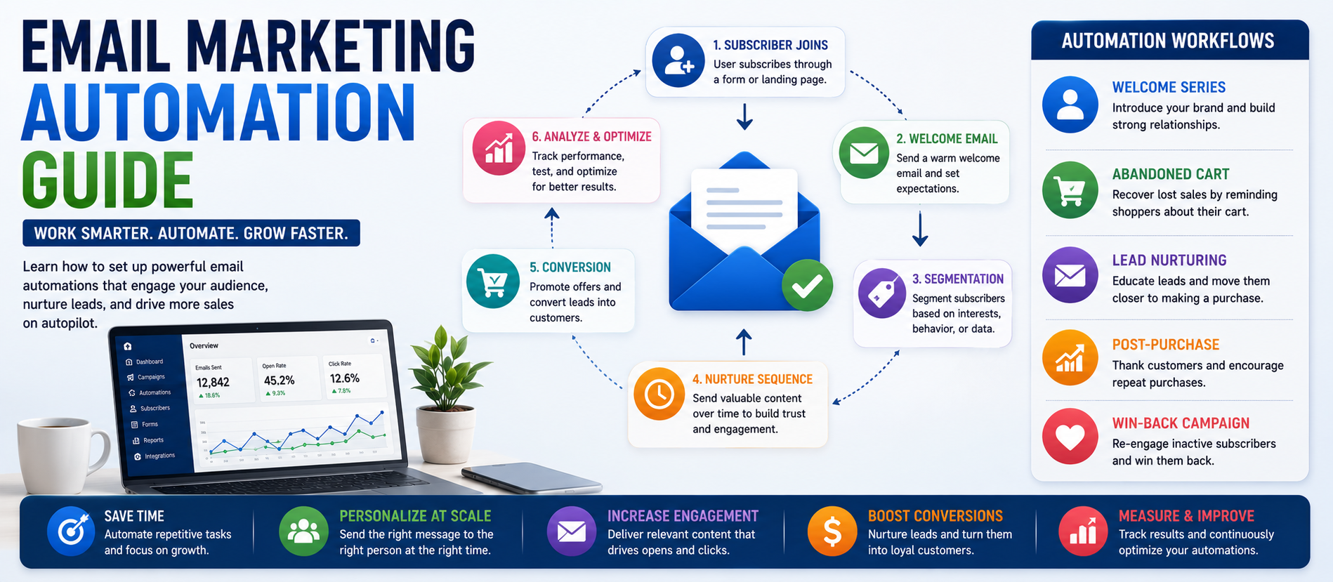 Email Marketing Automation Guide