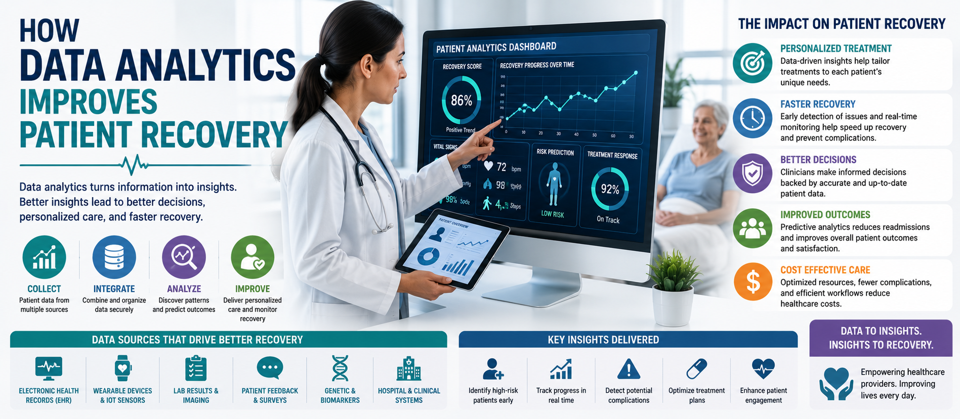 How Data Analytics Improves Patient Recovery: A Complete Guide for 2026