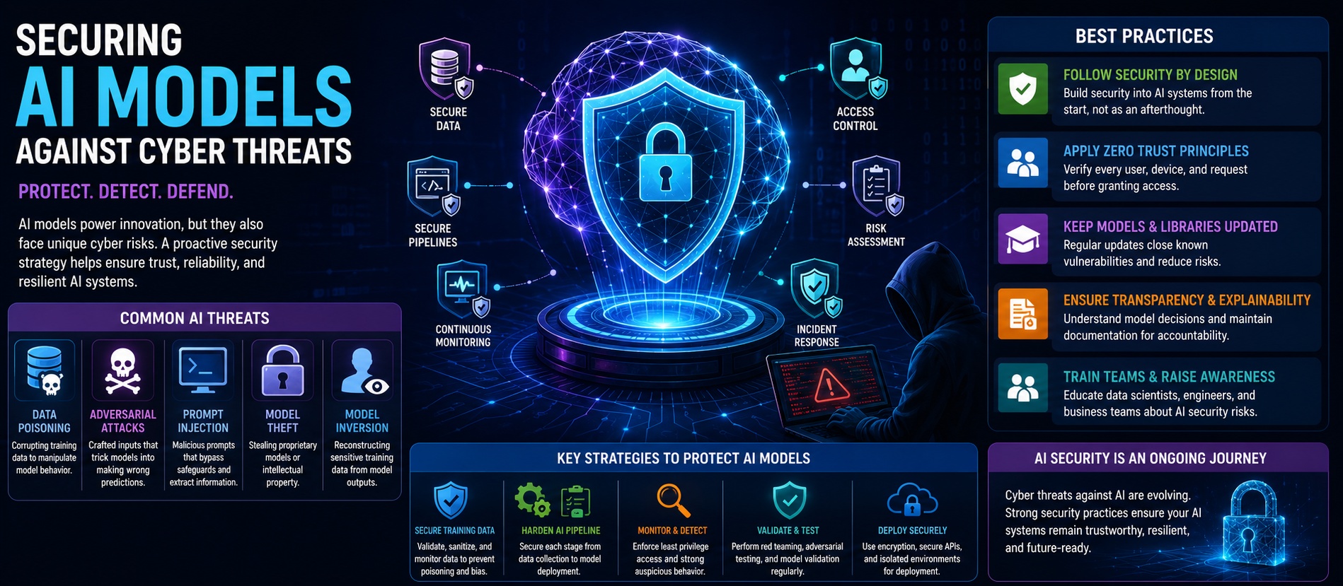 Securing AI Models Against Cyber Threats: A Complete Guide for 2026