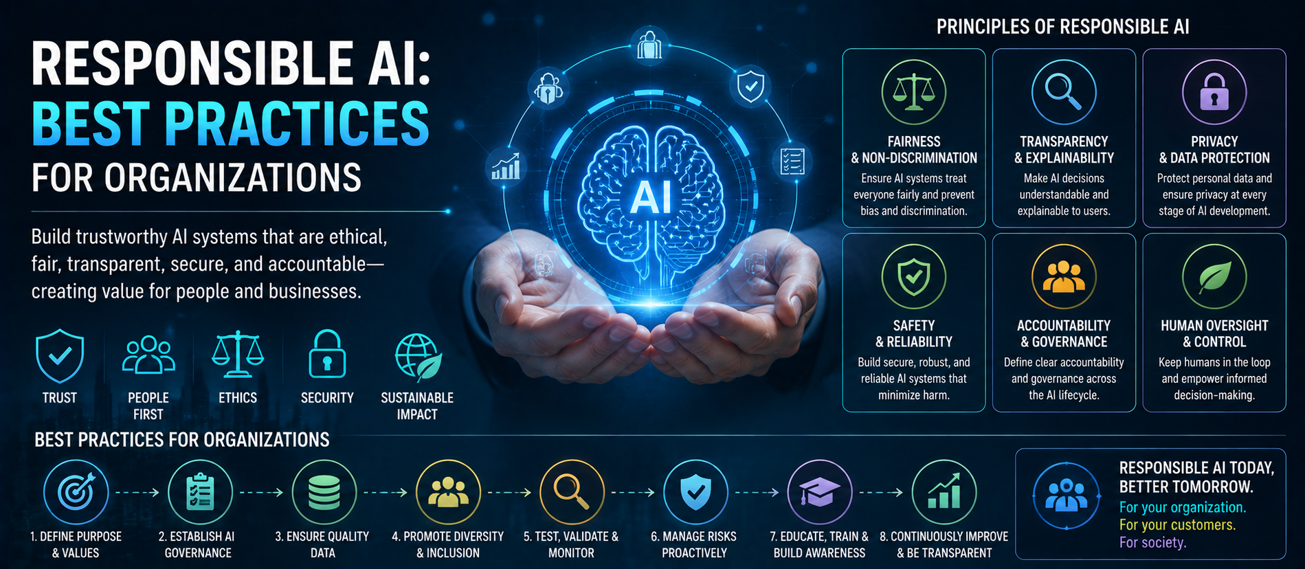 Responsible AI: Best Practices for Organizations