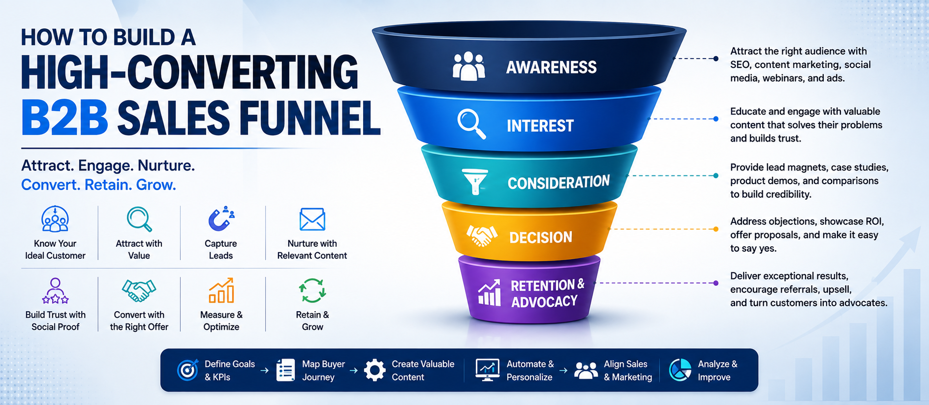 How to Build a High-Converting B2B Sales Funnel: Complete Guide for 2026