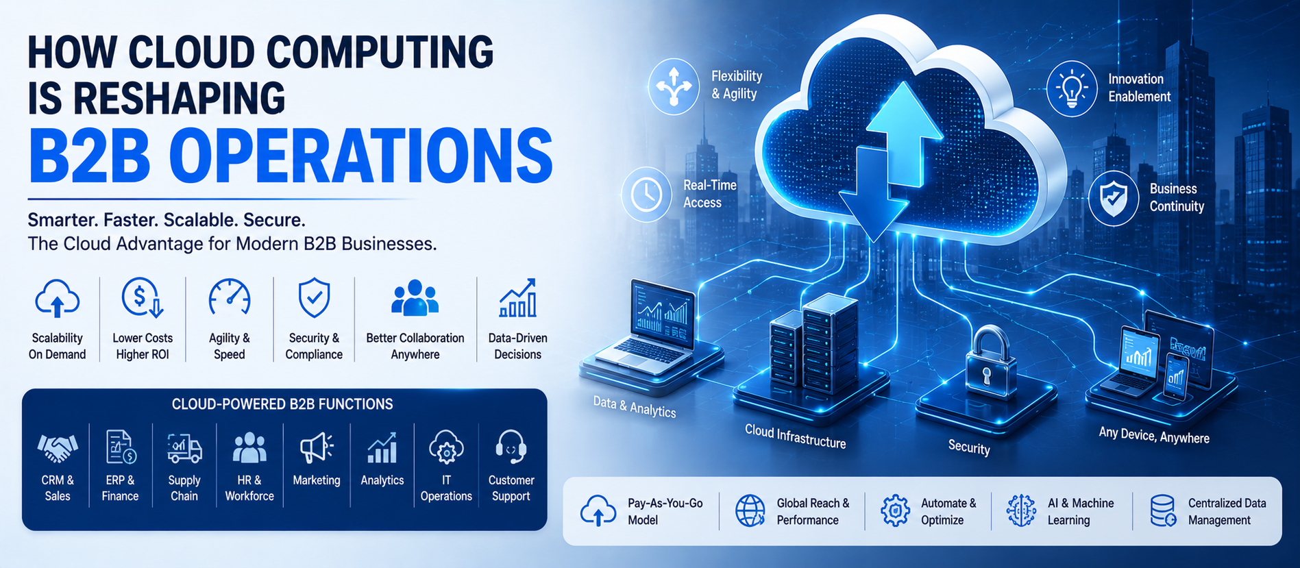 How Cloud Computing Is Reshaping B2B Operations: Complete Guide for 2026