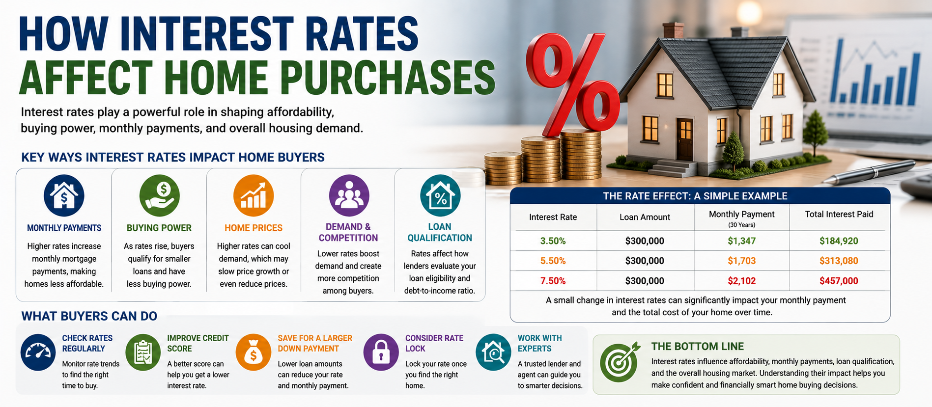 How Interest Rates Affect Home Purchases: Complete Guide for 2026