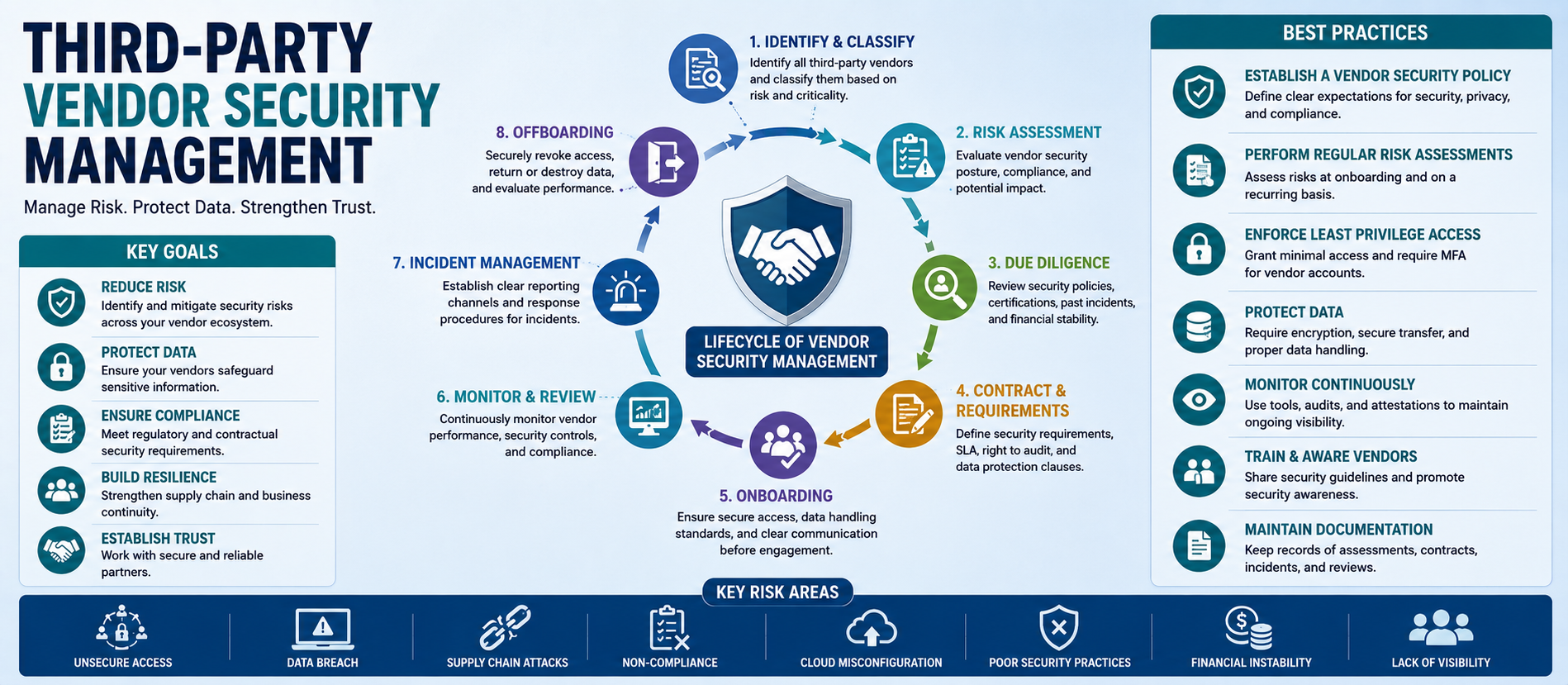 Third-Party Vendor Security Management: A Complete Cyber Security Guide