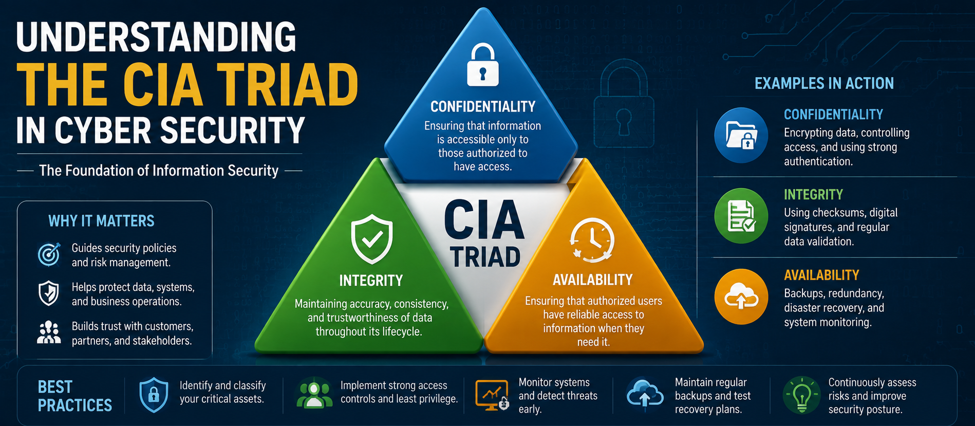 Understanding the CIA Triad in Cyber Security: Confidentiality, Integrity, and Availability