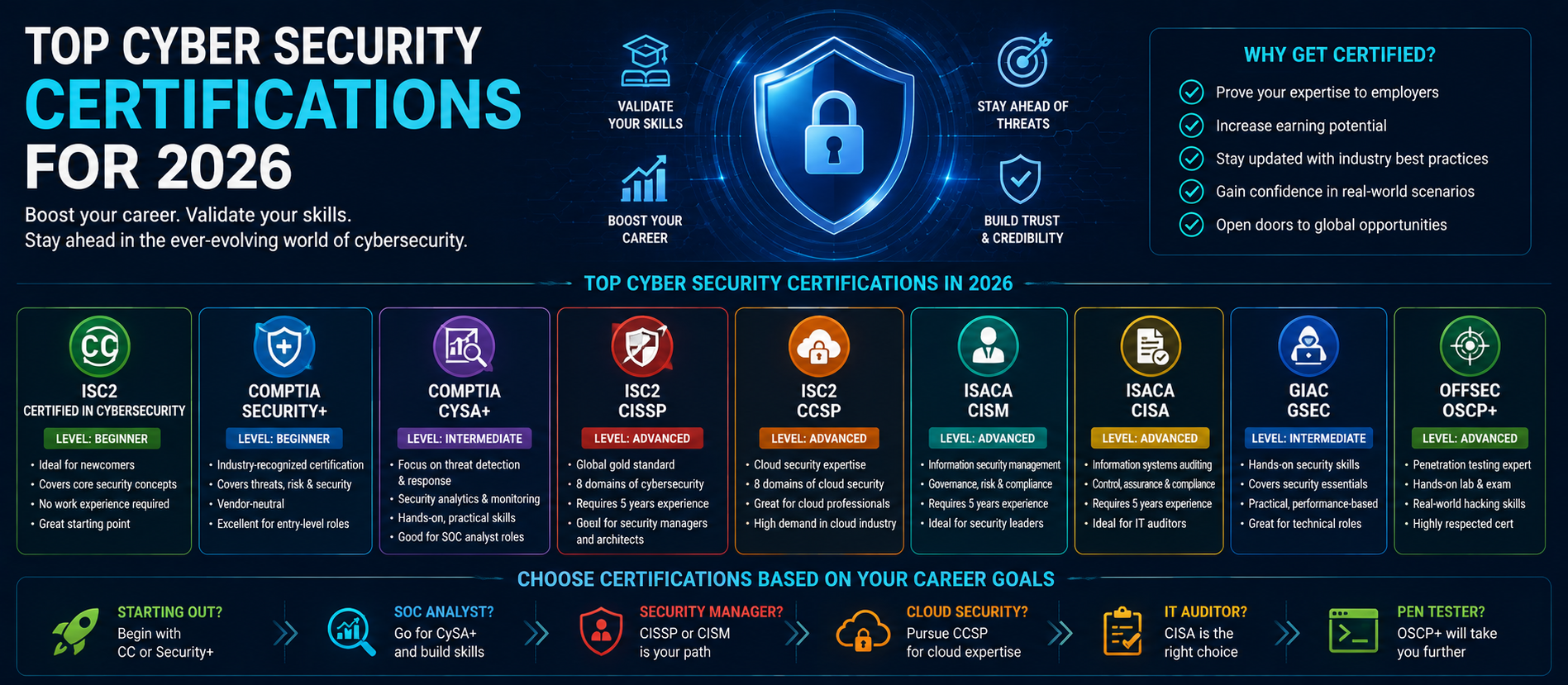 Top Cyber Security Certifications for 2026: The Best Credentials for Career Growth