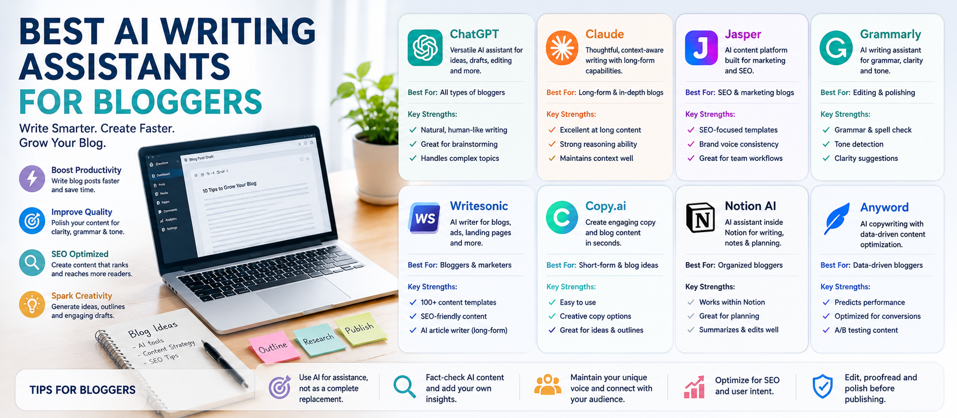 Best AI Writing Assistants for Bloggers: A Practical Guide for 2026