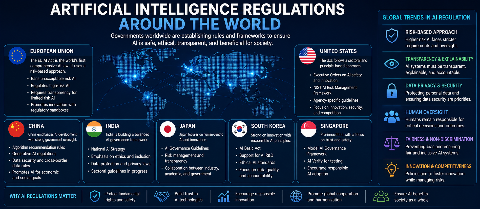 Artificial Intelligence Regulations Around the World: A Global Guide to AI Governance
