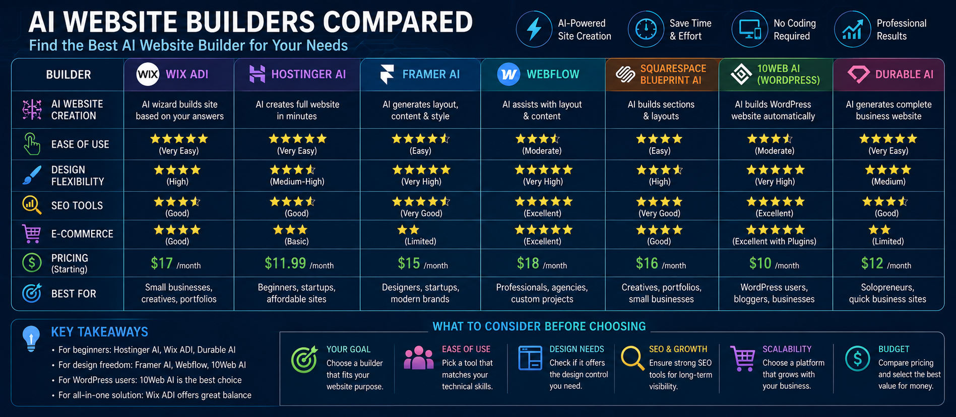 AI Website Builders Compared: Which AI Website Builder Is Right for You?
