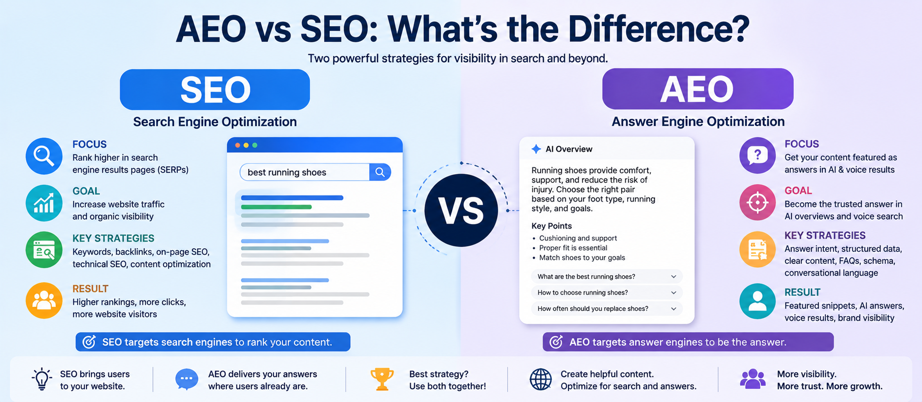 AEO vs SEO: What's the Difference? A Complete Guide for 2026