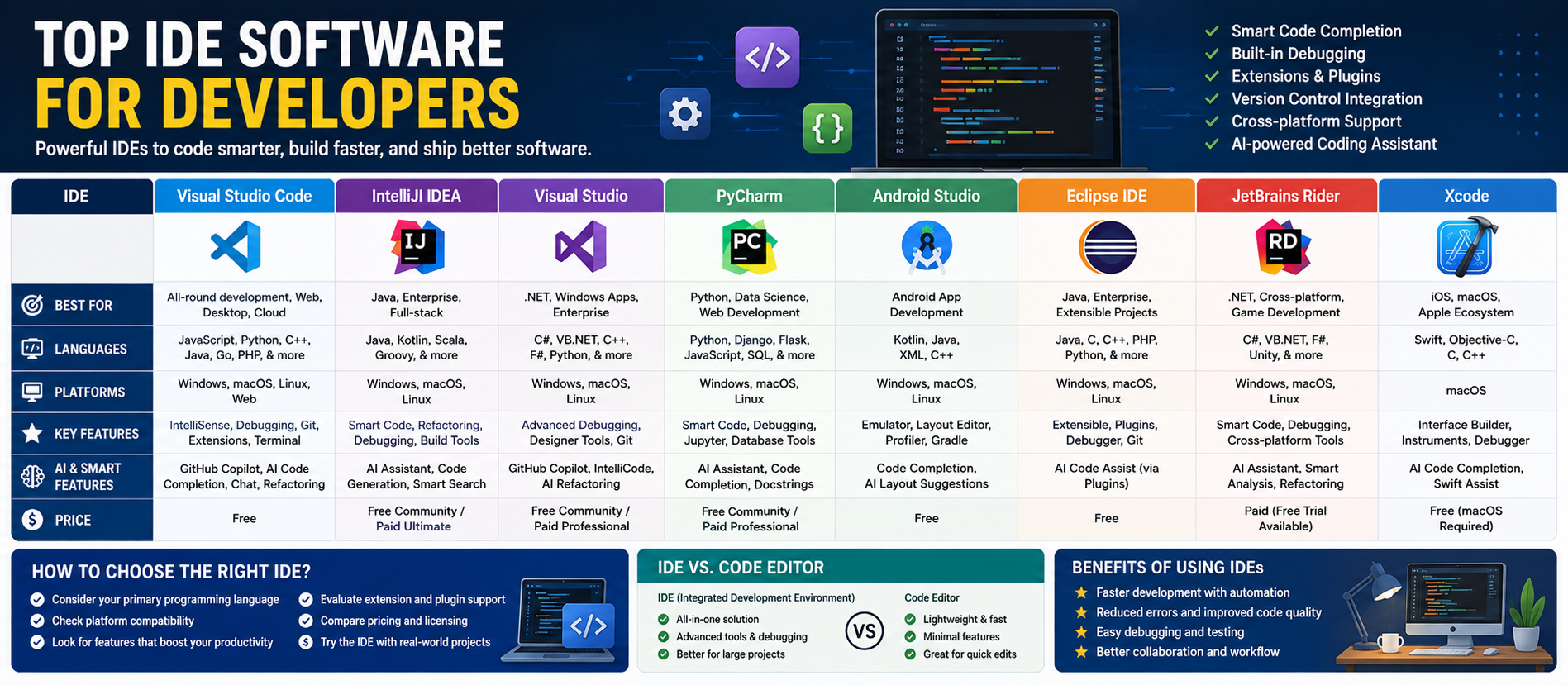 Top IDE Software for Developers: Best Integrated Development Environments Compared