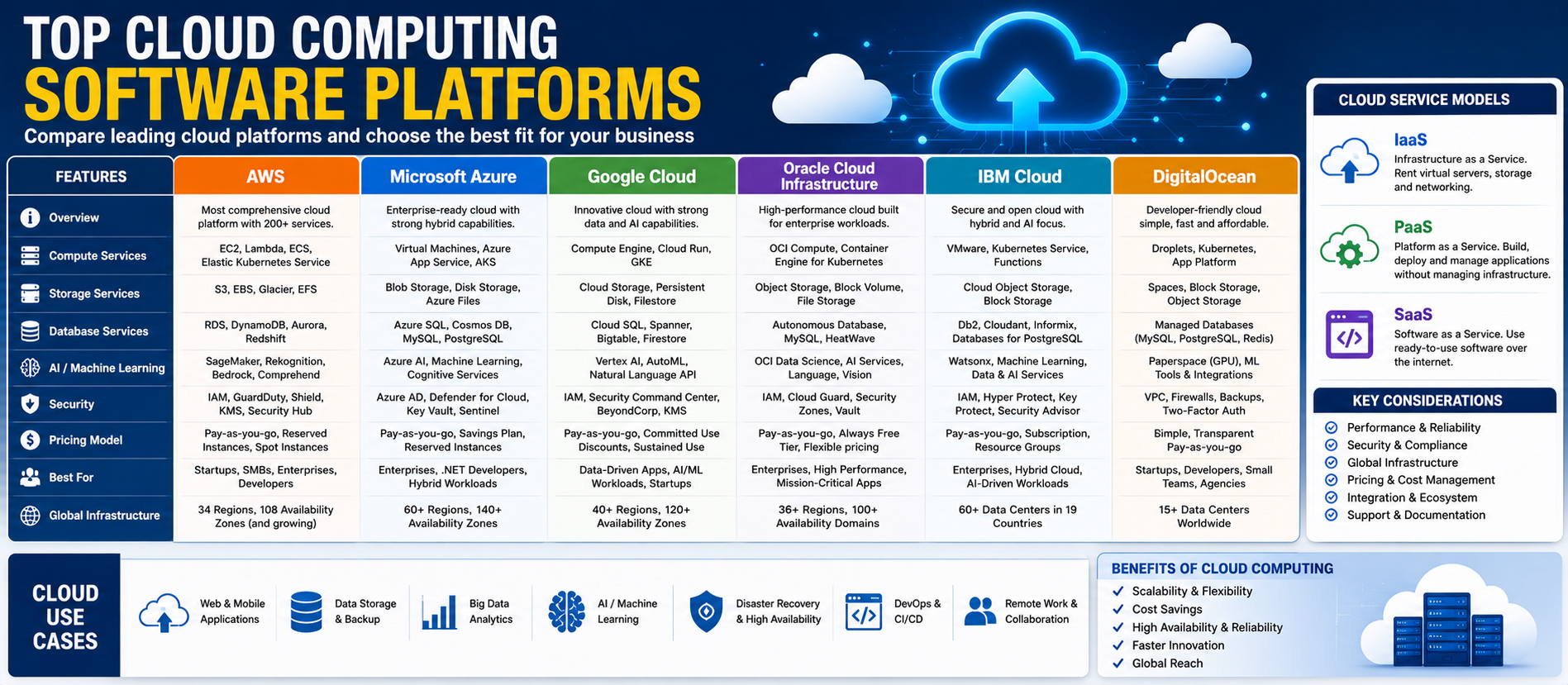Top Cloud Computing Software Platforms: A Complete Guide for Businesses