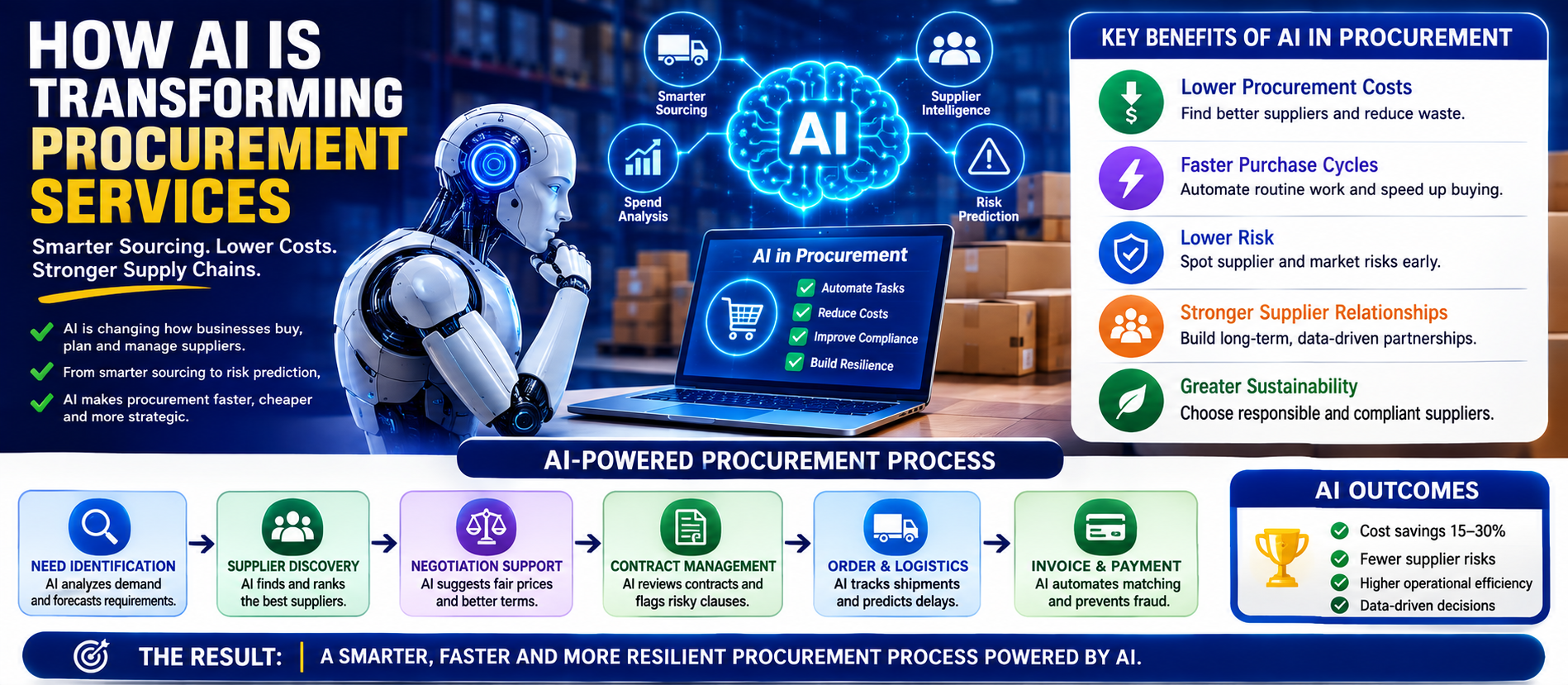 How AI Is Transforming Procurement Services