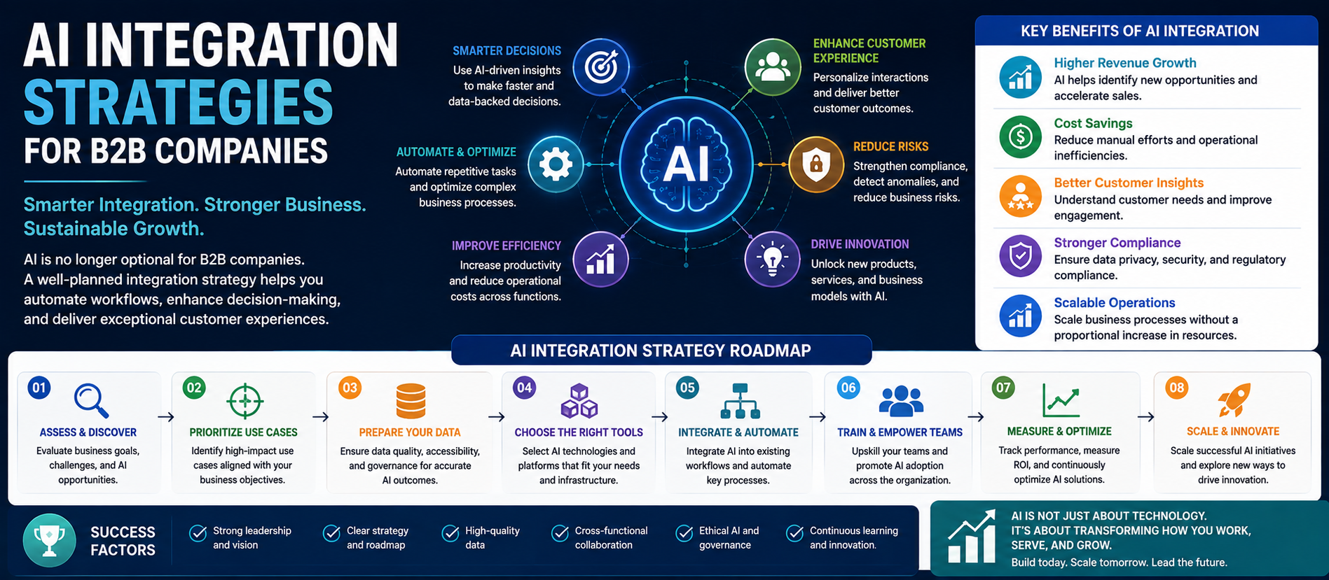 AI Integration Strategies for B2B Companies