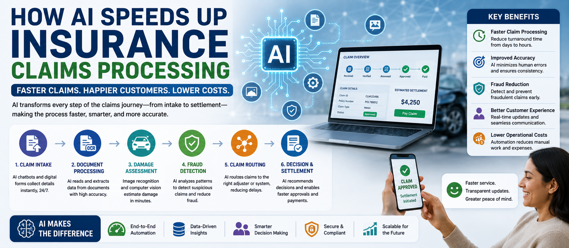 How AI Speeds Up Insurance Claims Processing